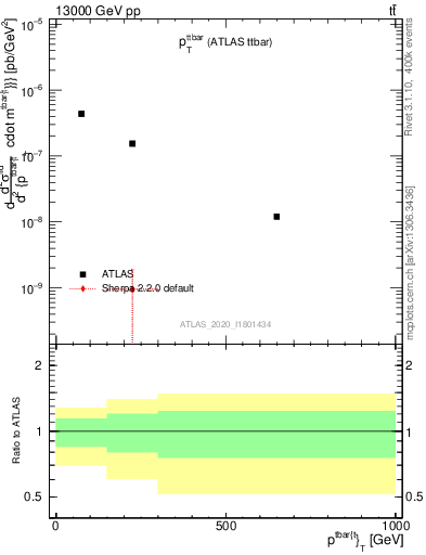 Plot of ttbar.pt in 13000 GeV pp collisions