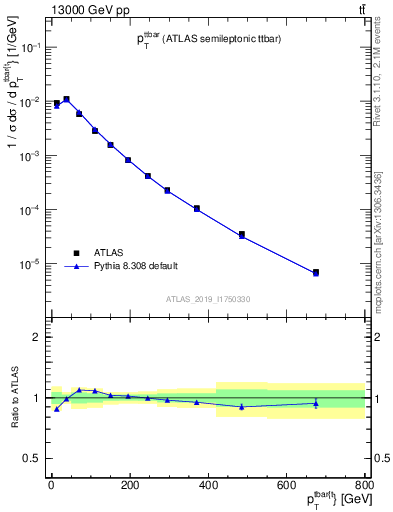Plot of ttbar.pt in 13000 GeV pp collisions