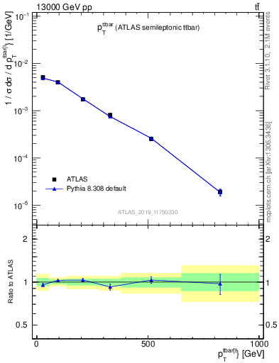 Plot of ttbar.pt in 13000 GeV pp collisions