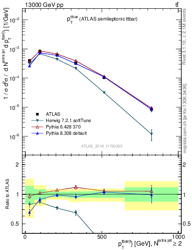 Plot of ttbar.pt in 13000 GeV pp collisions