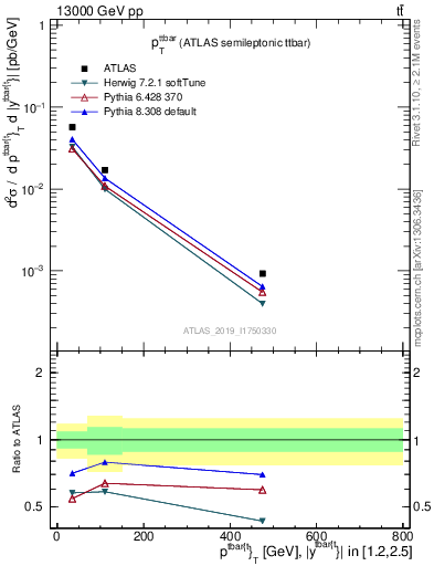 Plot of ttbar.pt in 13000 GeV pp collisions