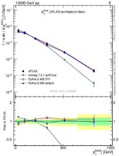 Plot of ttbar.pt in 13000 GeV pp collisions