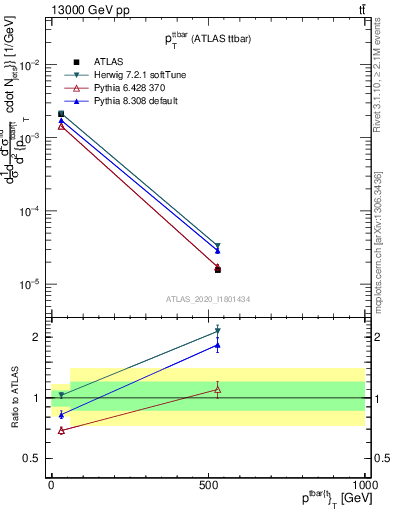 Plot of ttbar.pt in 13000 GeV pp collisions