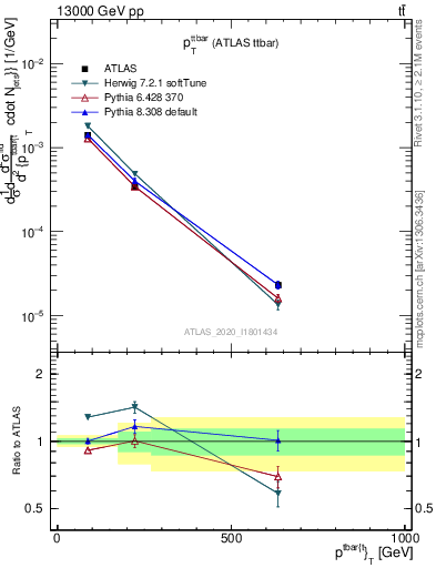 Plot of ttbar.pt in 13000 GeV pp collisions
