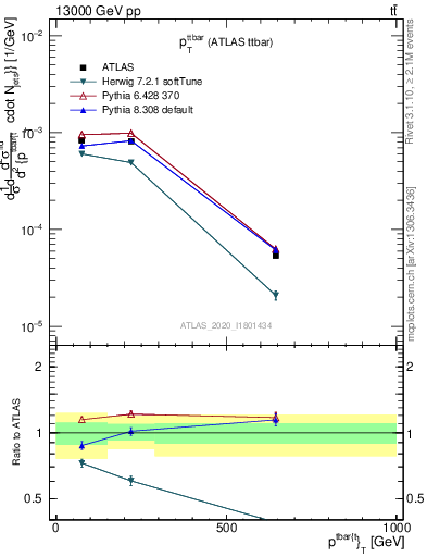 Plot of ttbar.pt in 13000 GeV pp collisions
