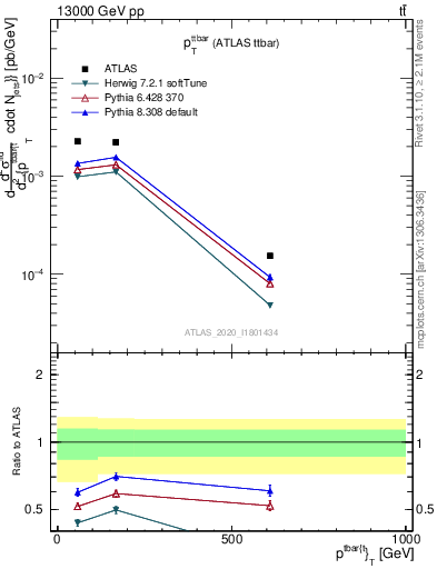 Plot of ttbar.pt in 13000 GeV pp collisions