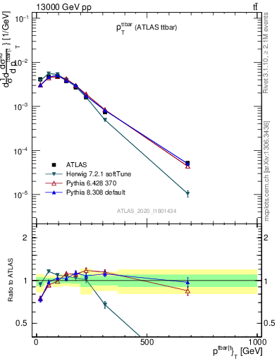 Plot of ttbar.pt in 13000 GeV pp collisions