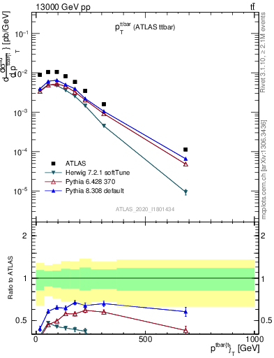 Plot of ttbar.pt in 13000 GeV pp collisions