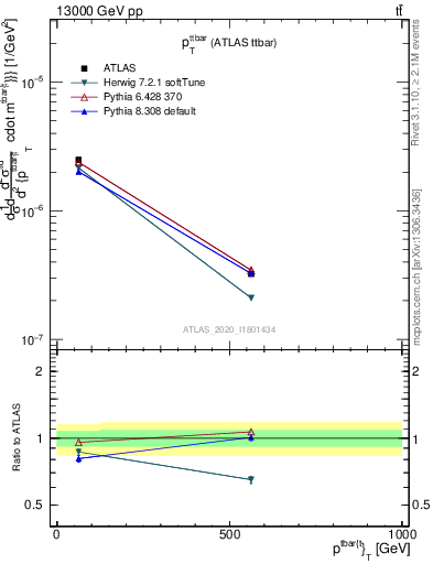 Plot of ttbar.pt in 13000 GeV pp collisions