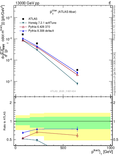 Plot of ttbar.pt in 13000 GeV pp collisions