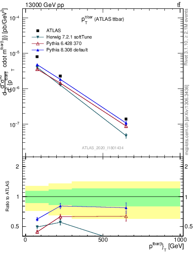 Plot of ttbar.pt in 13000 GeV pp collisions