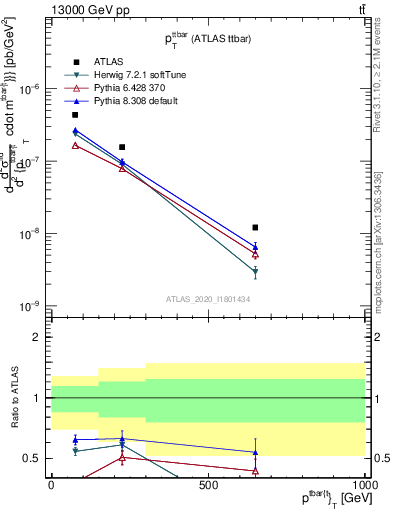 Plot of ttbar.pt in 13000 GeV pp collisions