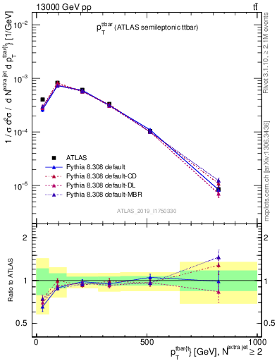 Plot of ttbar.pt in 13000 GeV pp collisions