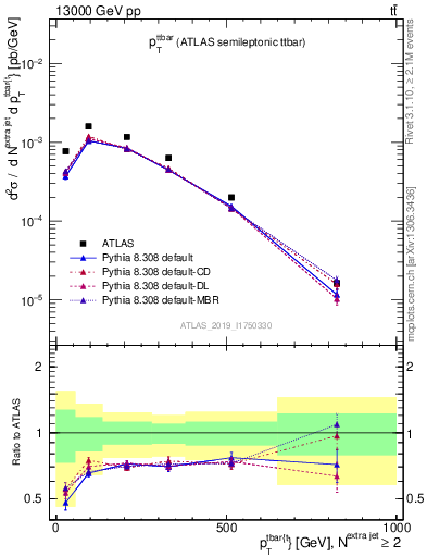 Plot of ttbar.pt in 13000 GeV pp collisions