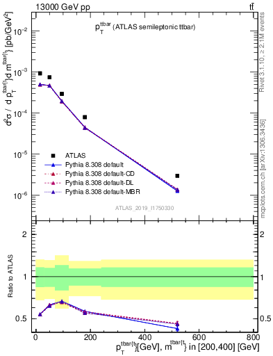 Plot of ttbar.pt in 13000 GeV pp collisions
