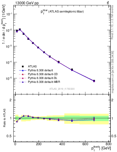 Plot of ttbar.pt in 13000 GeV pp collisions