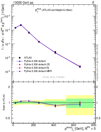 Plot of ttbar.pt in 13000 GeV pp collisions