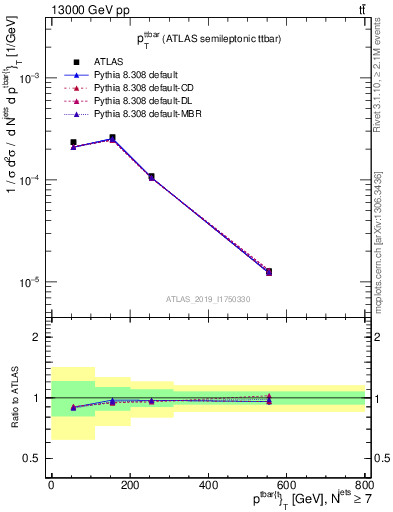 Plot of ttbar.pt in 13000 GeV pp collisions
