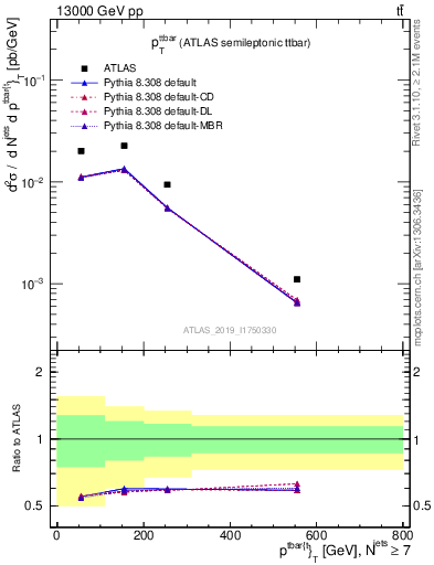 Plot of ttbar.pt in 13000 GeV pp collisions