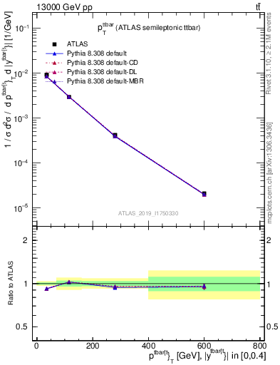 Plot of ttbar.pt in 13000 GeV pp collisions