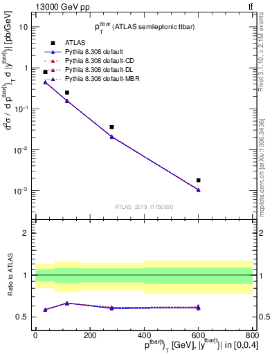 Plot of ttbar.pt in 13000 GeV pp collisions