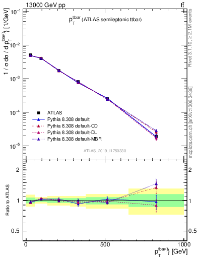 Plot of ttbar.pt in 13000 GeV pp collisions