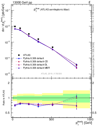 Plot of ttbar.pt in 13000 GeV pp collisions