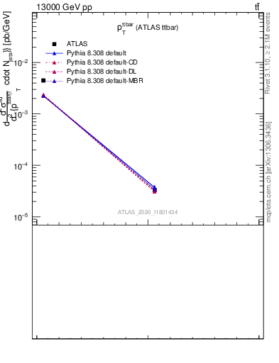 Plot of ttbar.pt in 13000 GeV pp collisions