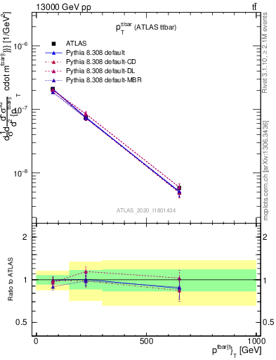 Plot of ttbar.pt in 13000 GeV pp collisions