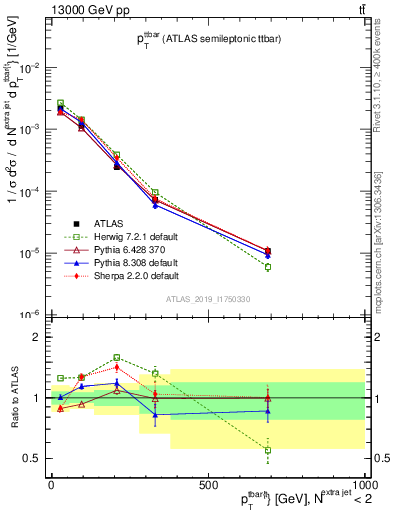 Plot of ttbar.pt in 13000 GeV pp collisions