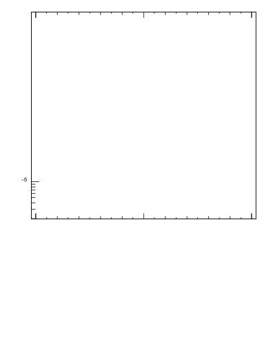 Plot of ttbar.pt in 13000 GeV pp collisions