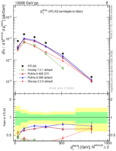 Plot of ttbar.pt in 13000 GeV pp collisions