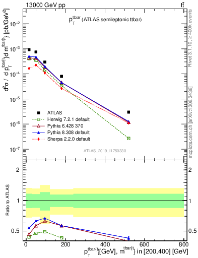 Plot of ttbar.pt in 13000 GeV pp collisions