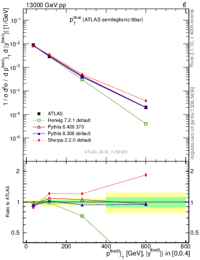 Plot of ttbar.pt in 13000 GeV pp collisions