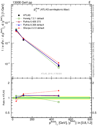 Plot of ttbar.pt in 13000 GeV pp collisions