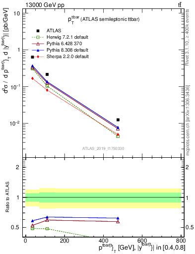 Plot of ttbar.pt in 13000 GeV pp collisions