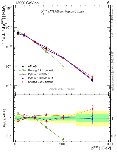 Plot of ttbar.pt in 13000 GeV pp collisions