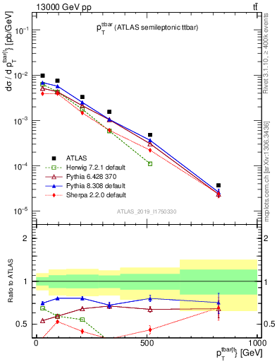 Plot of ttbar.pt in 13000 GeV pp collisions