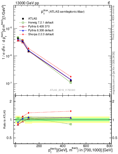 Plot of ttbar.pt in 13000 GeV pp collisions