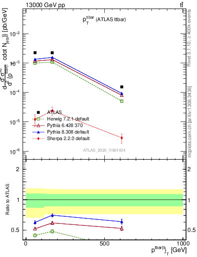 Plot of ttbar.pt in 13000 GeV pp collisions