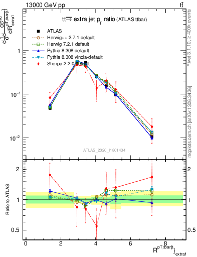 Plot of ttbar.pt_ej.pt in 13000 GeV pp collisions