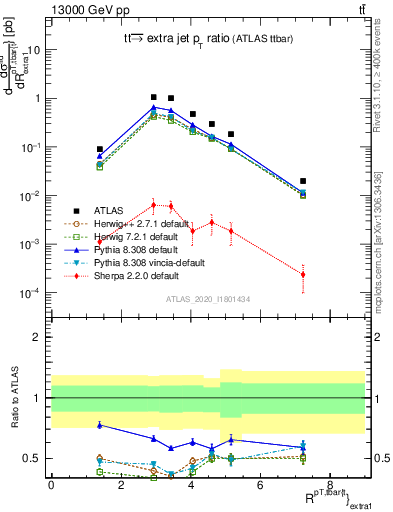 Plot of ttbar.pt_ej.pt in 13000 GeV pp collisions