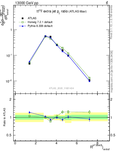 Plot of ttbar.pt_ej.pt in 13000 GeV pp collisions
