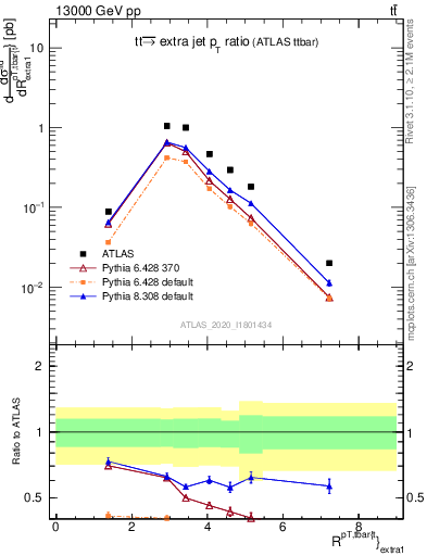 Plot of ttbar.pt_ej.pt in 13000 GeV pp collisions