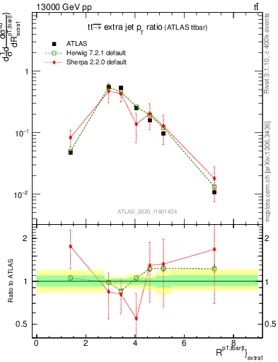 Plot of ttbar.pt_ej.pt in 13000 GeV pp collisions