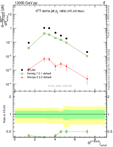 Plot of ttbar.pt_ej.pt in 13000 GeV pp collisions