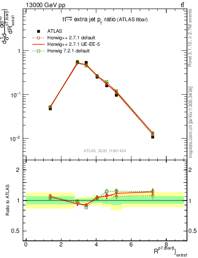 Plot of ttbar.pt_ej.pt in 13000 GeV pp collisions