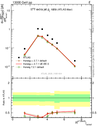 Plot of ttbar.pt_ej.pt in 13000 GeV pp collisions