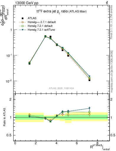 Plot of ttbar.pt_ej.pt in 13000 GeV pp collisions