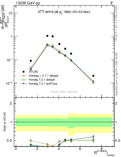 Plot of ttbar.pt_ej.pt in 13000 GeV pp collisions